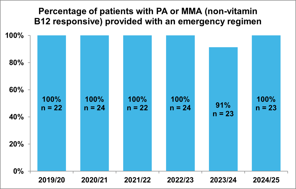Bar chart showing the percentage of patients with PA or MMA (non-vitamin B12 responsive) provided with an emergency regimen