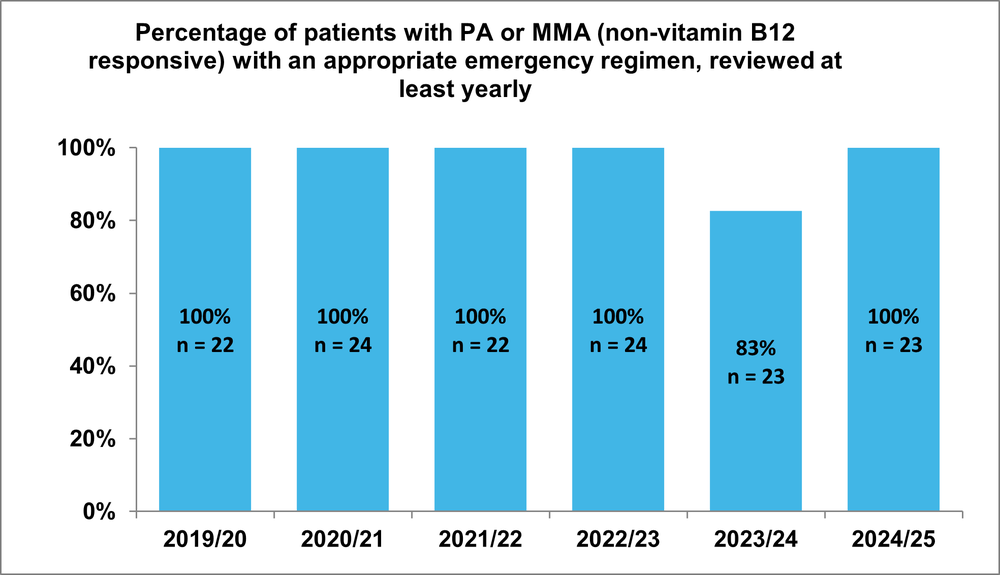 Bar chart showing the percentage of patients with PA or MMA (non-vitamin B12 responsive) with an appropriate emergency regimen, reviewed at least yearly