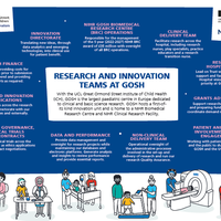 A poster describing the different teams that make up the Research and Development office. They are described in text in the boxes below.