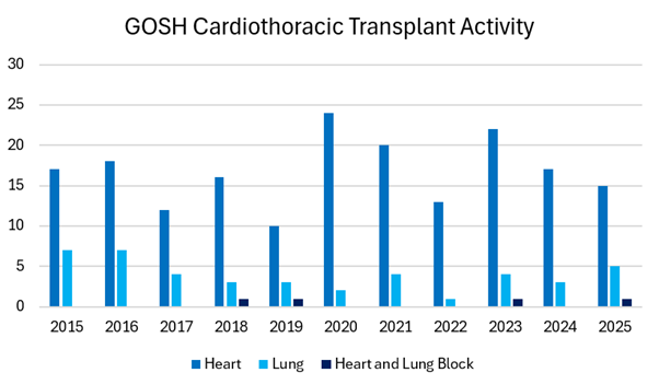 Bar chart titled “GOSH Cardiothoracic Transplant Activity” showing numbers of heart, lung and heart and lung block transplants from 2014 to 2024. Each year, GOSH carries out approximately 20 heart and 4-5 lung transplants.