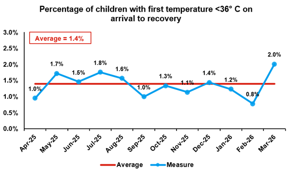 Line chart showing monthly percentages of children arriving in recovery with temperatures below 36 degrees celsius. Values fluctuate around an average of 1.1%, all below 1.8%.