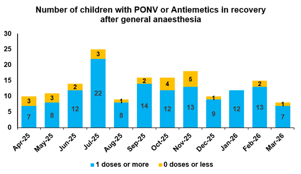 Bar chart showing monthly counts of children with PONV for antiemetics in recovery. Most children received 1 or more doses (blue), with fewer receiving none (yellow).