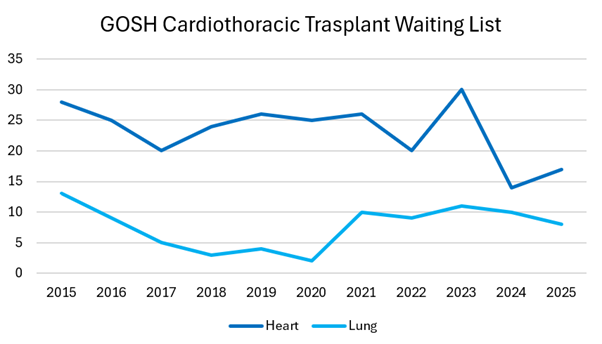 Line chart titled “GOSH Cardiothoracic Transplant Waiting list” showing heart and lung transplant waiting list numbers from 2014 to 2024.  At GOSH, we generally have between 20 and 30 children on the heart list at GOSH, and around 10 on the lung list.