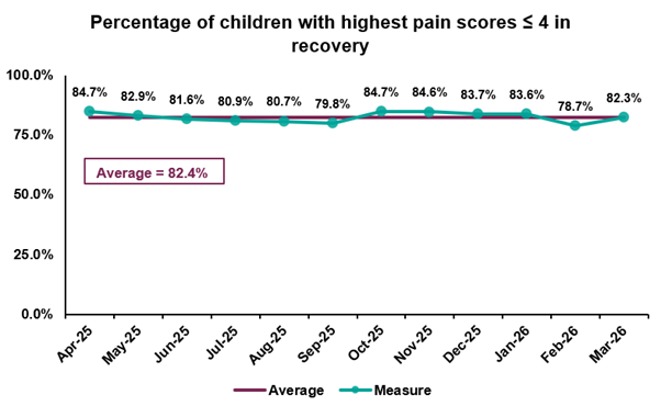 Line chart showing monthly percentages of children in recovery with pain scores below 4. Average is 81.6%, with values ranging from 76.1% to 84.1%.