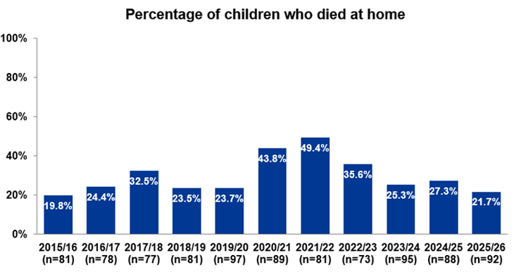 Chart showing percentage of children who died at home, 2014/15 to 2023/24