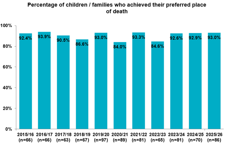 Chart showing percentage of children / families who achieved their preferred place of death, 2014/15 to 2023/24