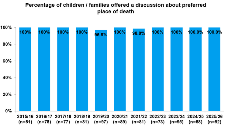 Chart showing percentage of children / families offered a discussion about preferred place of death, 2014/15 to 2023/24
