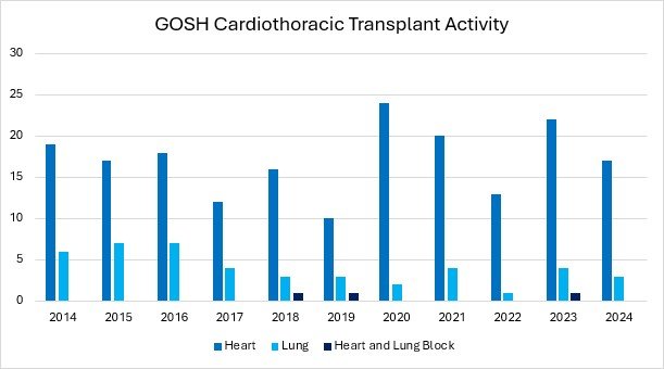 Bar chart titled “GOSH Cardiothoracic Transplant Activity” showing numbers of heart, lung and heart and lung block transplants from 2014 to 2024. Each year, GOSH carries out approximately 20 heart and 4-5 lung transplants.