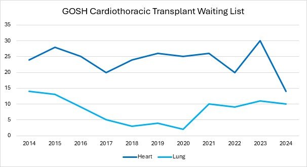 Line chart titled “GOSH Cardiothoracic Transplant Waiting list” showing heart and lung transplant waiting list numbers from 2014 to 2024.  At GOSH, we generally have between 20 and 30 children on the heart list at GOSH, and around 10 on the lung list.