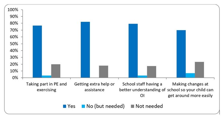 This bar chart is showing parent to carer responses about school support needs for children with OI. Around 70-80% said “yes” for support with PE and exercise, extra help, school staff having an understanding of OI, and making school changes for accessibility. A small percentage reported “no (but needed)”, and around 15 to 20% said support was “not needed”.