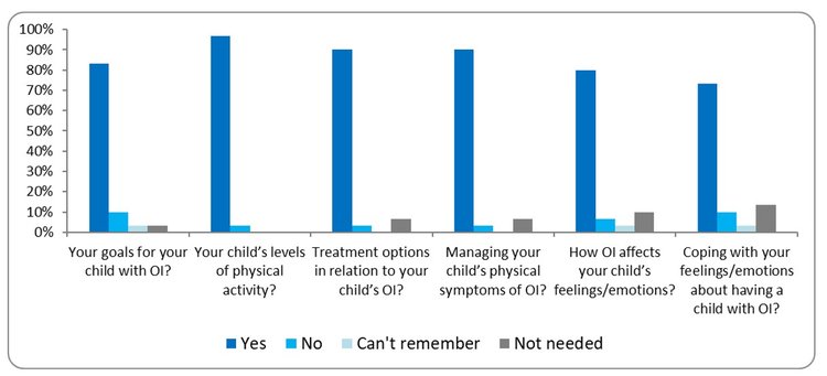 This bar chart is showing parent or carer responses about their most recent visit at the hospital/clinic and whether they were able to discuss with the OI team about their child with OI, covering goals, physical activity levels, treatment options, managing symptoms, feelings/emotions and coping with feelings/emotions. Around 80-95% said “yes” to being able to discuss these topics with the OI team. A small percentage reported “cant remember” and “not needed”.