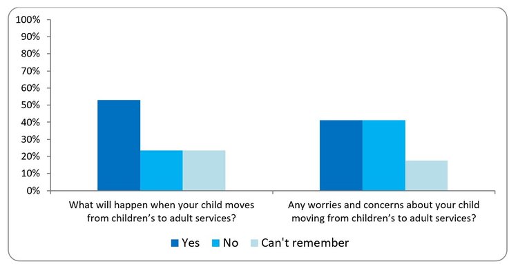 This bar chart is showing parent and carer responses on whether they were informed by the OI team on transition from children’s to adult services and worries or concerns about their child moving from children’s to adult services. Around 40 to 50% said “yes” to being able to discuss these topics with the OI team. A smaller percentage, around 20 to 40% reported “No” and “can’t remember”.]