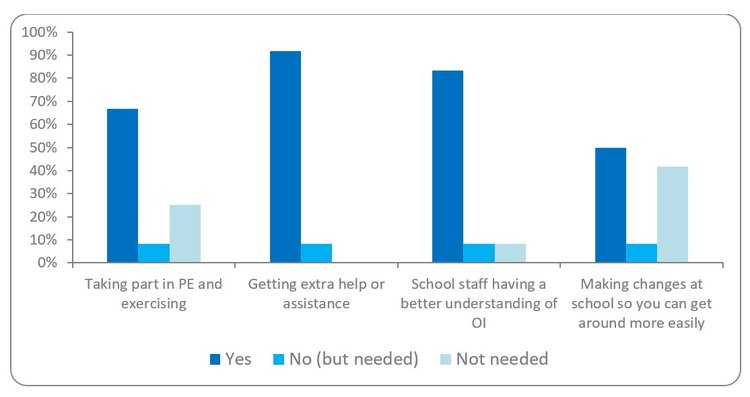 This bar chart is showing young people’s responses about school support needs. Around 60 to 80% said “yes” for support with PE and exercise, extra help, school staff having an understanding of OI, and making school changes for accessibility. A small percentage reported “no (but needed)”, and around 20 to 40% said support was “not needed”.