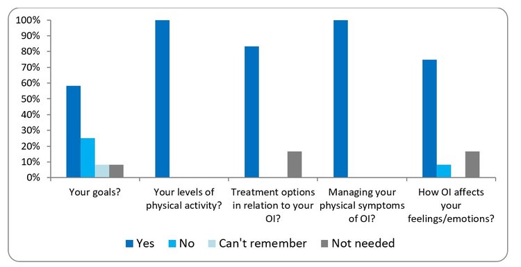 This bar chart is showing young people’s responses about their most recent visit at the hospital/clinic and whether they were able to discuss with the OI team about their OI, covering goals, physical activity levels, treatment options, managing symptoms, feelings/emotions and coping with feelings/emotions. Nearly 60-100% said “yes” to being able to discuss these topics with the OI team. A small percentage reported “no” or “cant remember” or “not needed”.