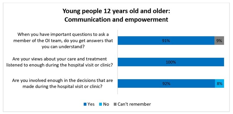 This bar chart is showing young people’s responses on communication and empowerment on whether they were able to have important questions answered by the OI team, views about their care and treatment being listened to, involvement in decision-making about their OI. Over 90% said “yes” to being able to discuss these topics with the OI team. A small percentage reported “No”, and, or “can’t remember”.