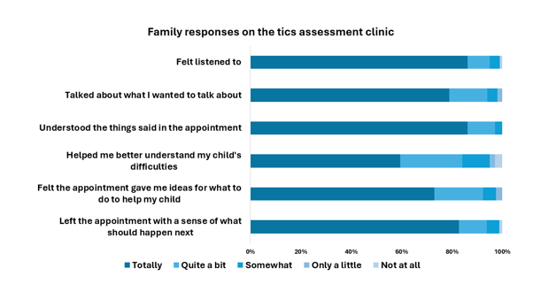 Figure 2.1 showing data on families’ evaluation of the tics assessment clinic