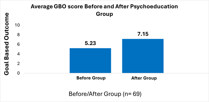 Fig 3.1 showing average GBO scores before and after treatment group using ERP, 2021-2022