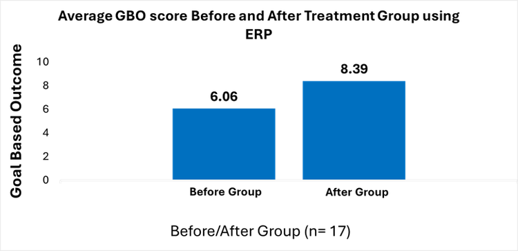 Graph showing the average GBO scores before and after treatment group using ERP, 2025-2026
