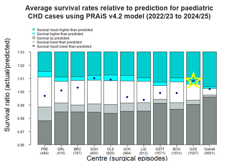 A chart showing the actual vs Predicted Survival Rates for all 10 centres in the UK and Republic of Ireland (excluding Scottish centres) undertaking cardiac procedures in patients under 16 years of age between April 2022 and March 2025 using the PRAiS v4.2 risk adjustment methodology.