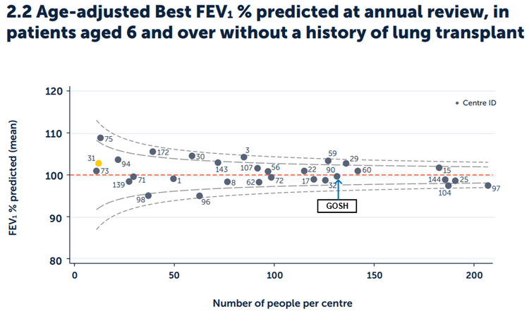 Graph showing lung function, measured by Forced Expiratory Volume in one second