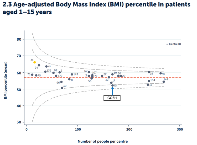 Graph showing the nutritional status, measured by Body Mass Index (BMI)