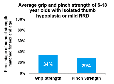 Occupational Therapist assessment of strength chart showing that the average grip and pinch strength for six to 18 year-olds with isolated hypoplasia or very mild