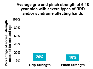 Average grip and pinch strength of six to 18 year-olds, with types 2 to 4 RRD (N=8), 2023-2024