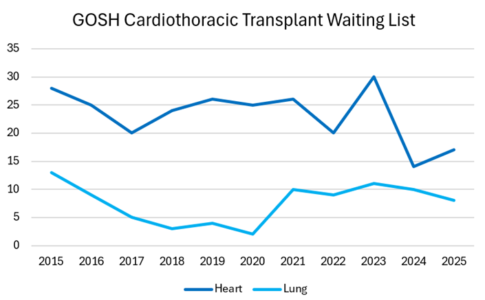 Line chart titled “GOSH Cardiothoracic Transplant Waiting list” showing heart and lung transplant waiting list numbers from 2014 to 2024.  At GOSH, we generally have between 20 and 30 children on the heart list at GOSH, and around 10 on the lung list.