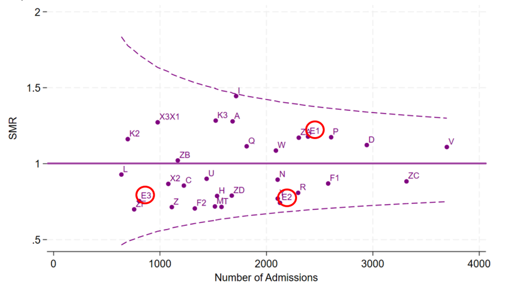 A funnel plot graph showing Standardised Mortality Ratio (SMR) for PICU/NICU (E1) and CICU (E2), Jan 2021 to Dec 2023, PIM3 Risk Adjusted (PIM3 Recalibrated 2024)