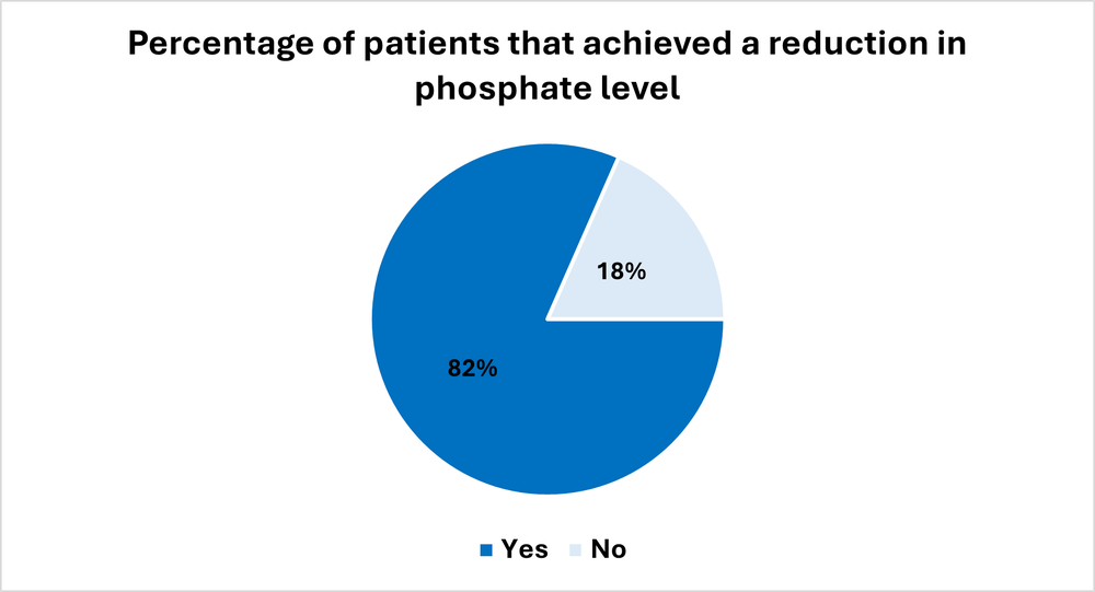 A pie chart showing the percentage of patients that achieved a reduction in blood phosphate levels