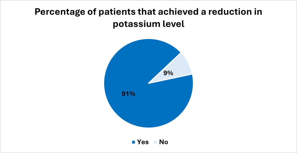 Pie chart showing the percentage of patients that achieved a reduction in blood potassium levels