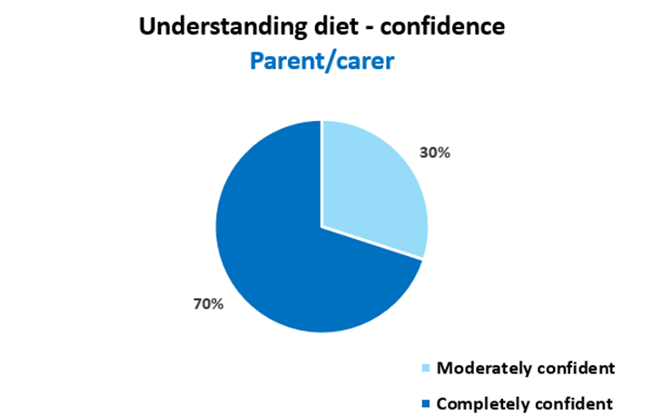 Pie chart showing parents/carer’s confidence in understanding the diet