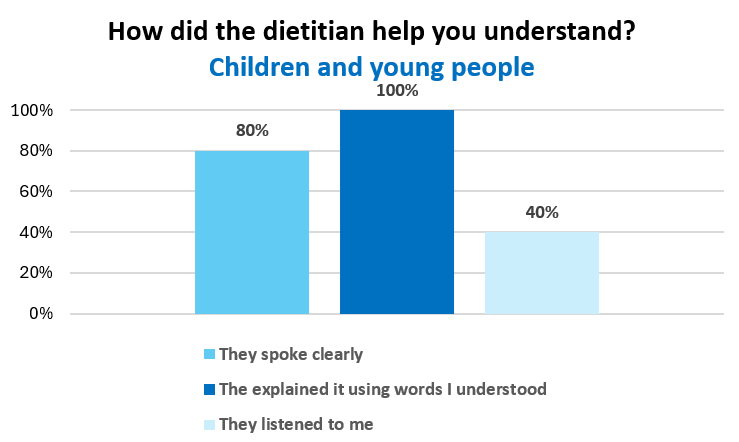 Bar chart showing children and young people responses on how the dietitian helped them to understand