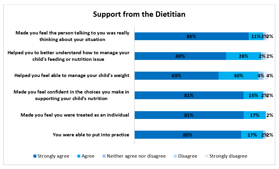 A bar chart showing Blood, Cells and Cancer Dietetics service NDPOQ results: 2023/24