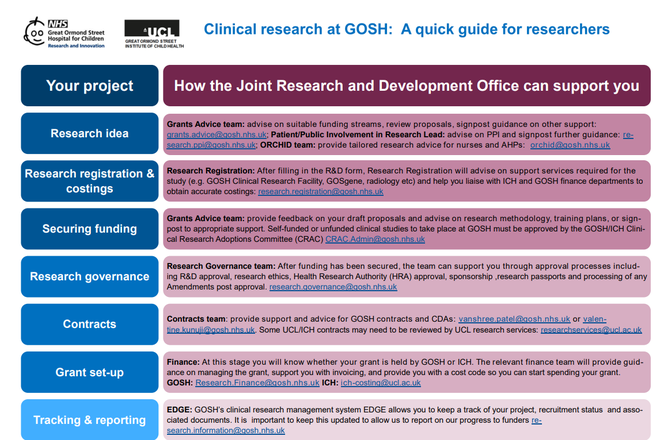 Chart of who to contact in the R&D office