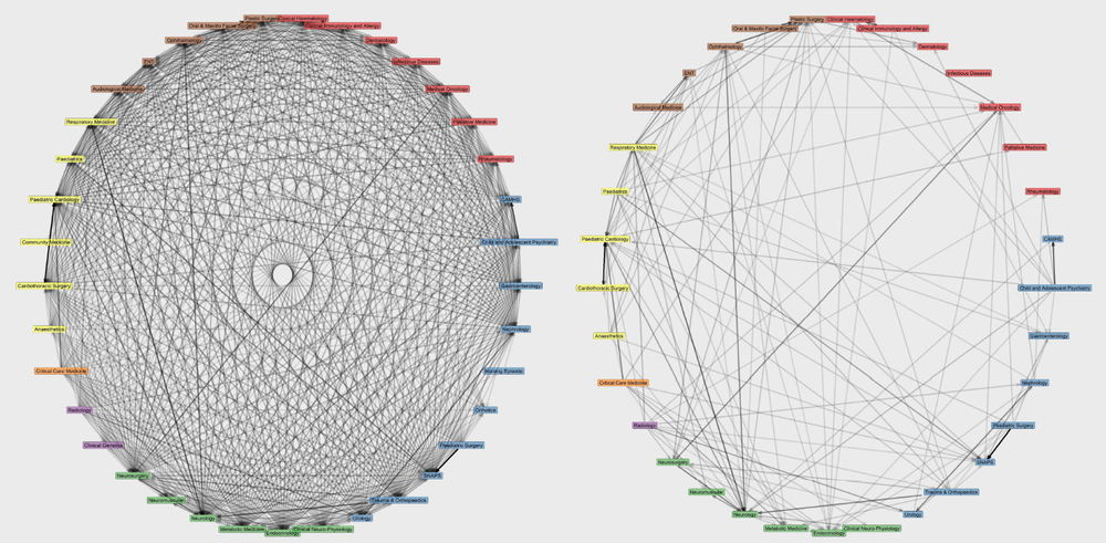 Two circular network diagrams showing labelled nodes arranged around the edges, connected by dense overlapping lines that form complex patterns of links in each circle