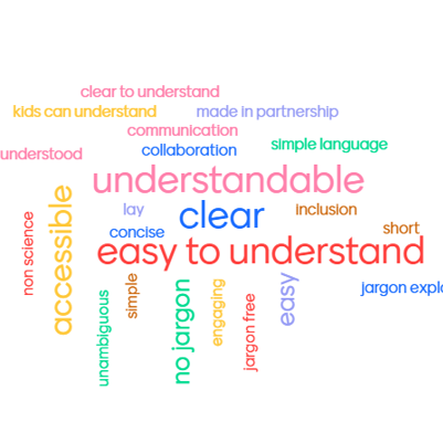 Word cloud with ideas about Plain English. Words included are ""clear to understand", "kids can understand", "made in partnership", "communication", "easily understood", "collaboration", "simple language",  "understandable", "clear", "easy to understand", "non science", "accessible", "unambiguous", "simple", "no jargon", "engaging", "jargon free", "easy", "jargon explained", " lay", "concise", "inclusion" and "short".