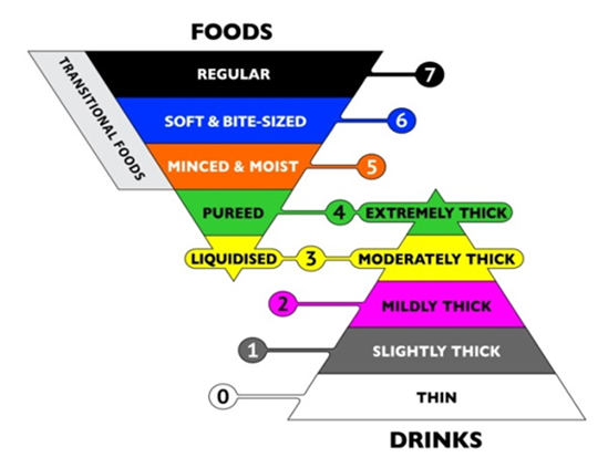 Diagram showing two inverted pyramids representing consistency levels of foods and drinks. The left pyramid, labelled 'FOODS', includes seven levels: 7 - Regular, 6 - Soft & Bite-Sized, 5 - Minced & Moist, 4 - Pureed. The right pyramid, labelled 'DRINKS', includes five levels: 3 - Liquidised, 2 - Mildly Thick, 1 - Slightly Thick, and 0 - Thin. A transitional section between the pyramids is labelled 'Transitional Foods'."